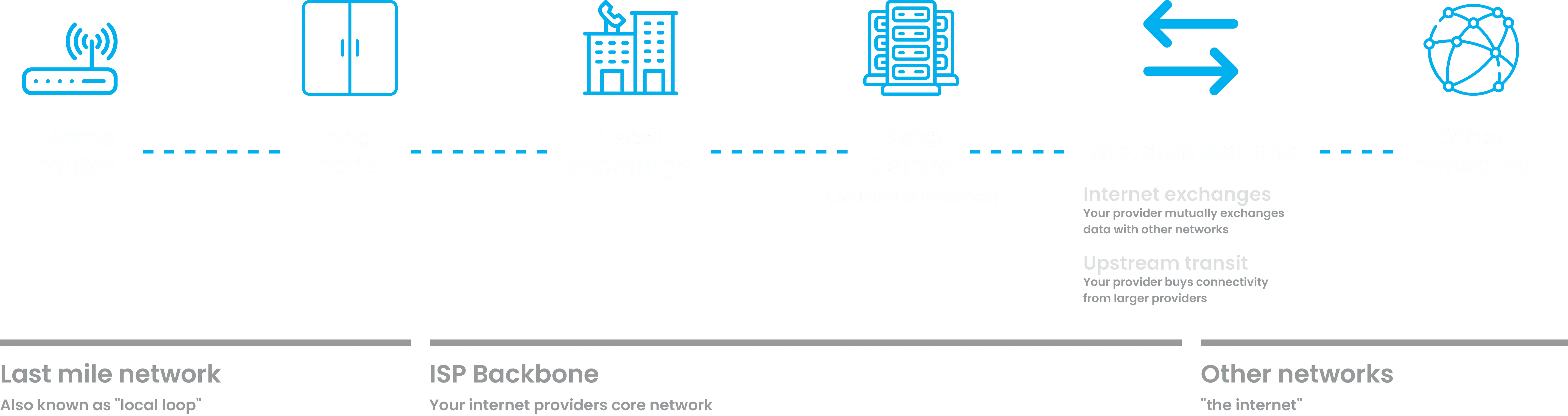How your internet data travels: A diagram showing the journey from your house to the internet.