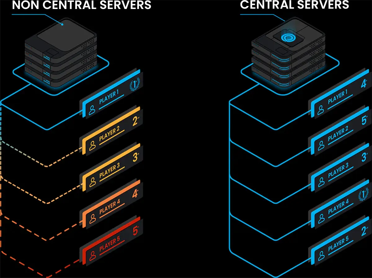 Image showing player skill as more important than the geographical location they are playing from.