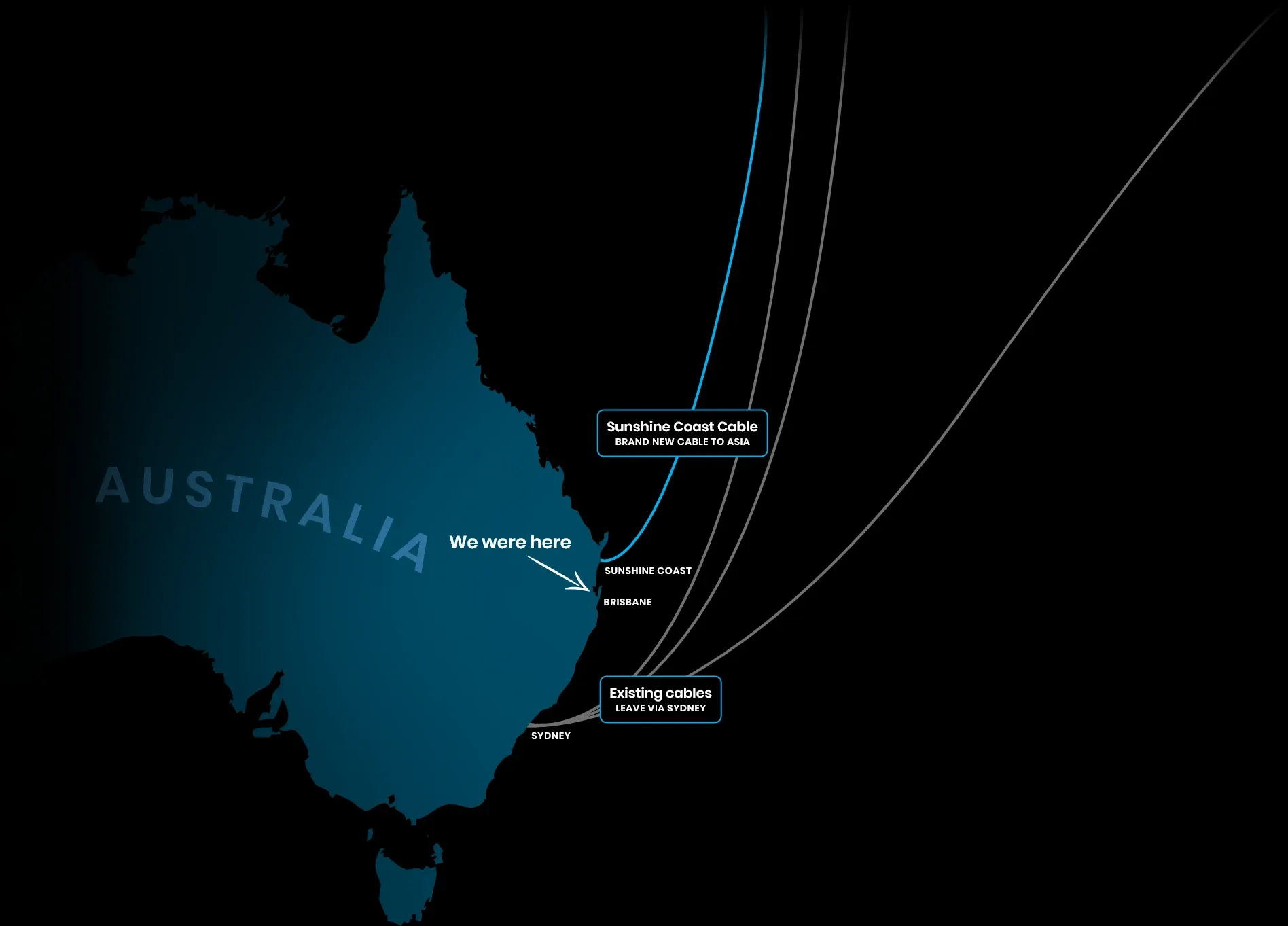A map of the eastern coast of Australia, showing most cables connecting from the south at Sydney, with OneQode located north in Brisbane, and the new Sunshine Coast Cable departing slightly north of Brisbane, showing that it was the perfect cable to send our traffic over.