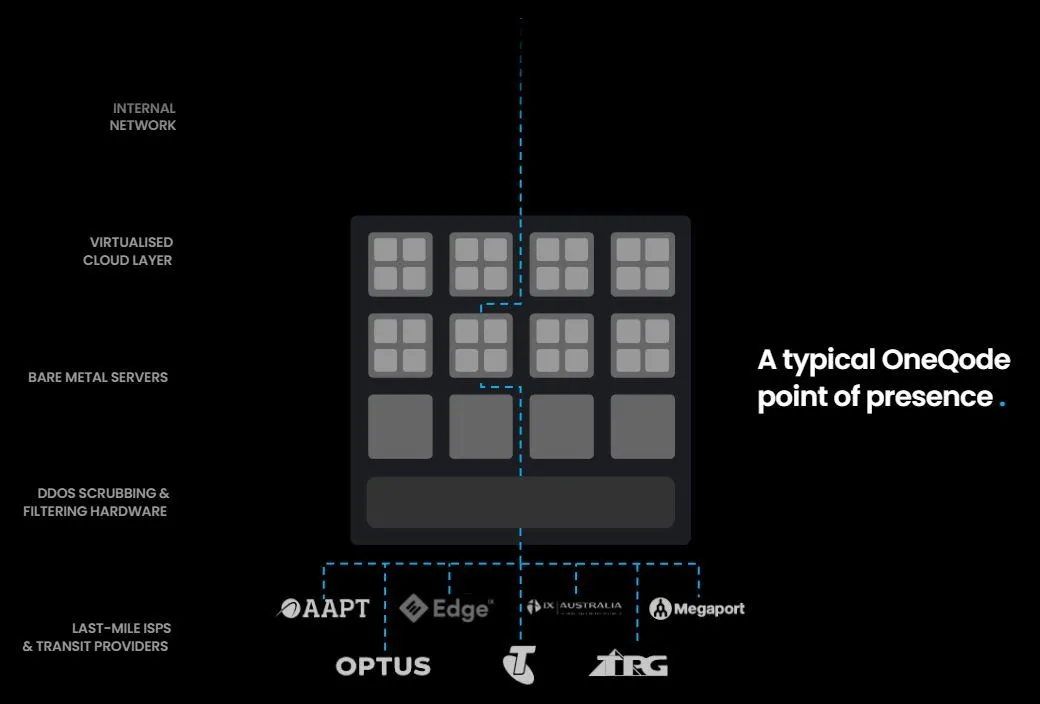 A typical OneQode Point of Presence: An illustration showing the architecture of our server locations, where we connect our high speed carrier network to blazing fast servers.
