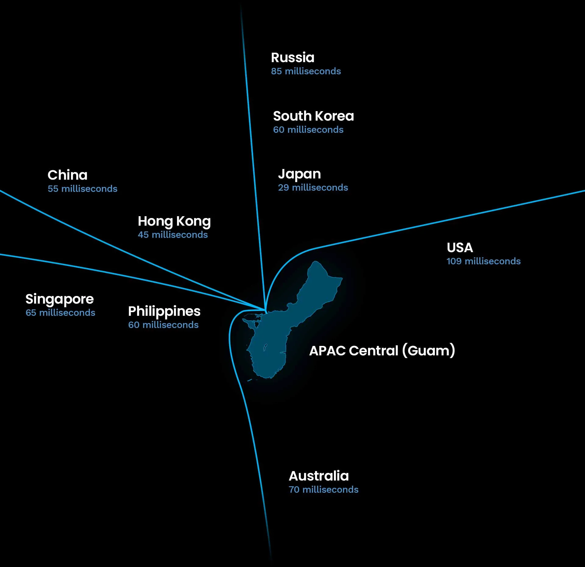 A stylised map showing Guam (APAC Central), with subsea cables and latencies to nearby countries