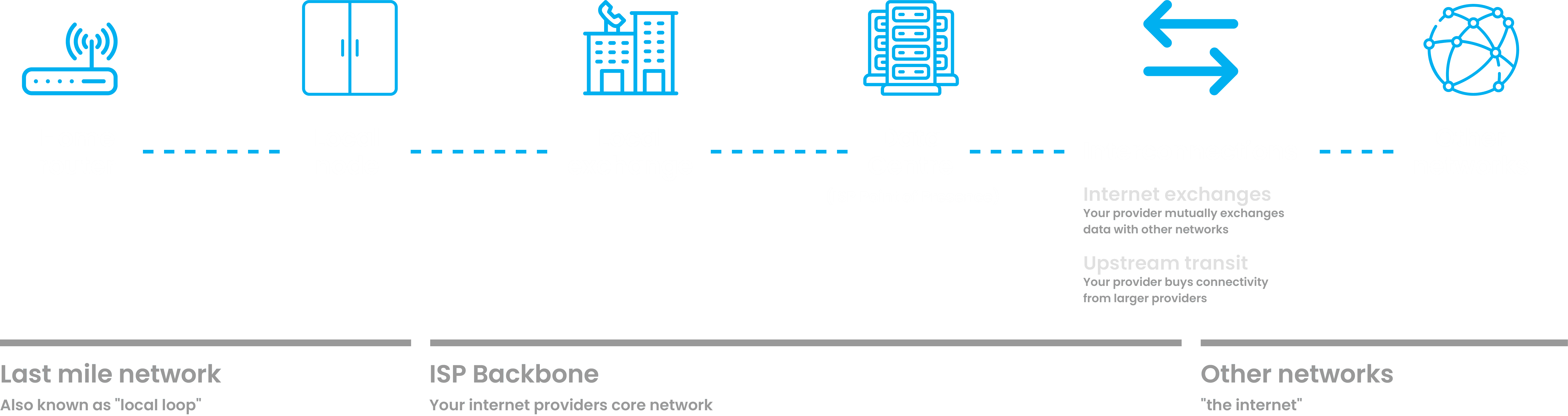 How your internet data travels: A diagram showing the journey from your house to the internet.