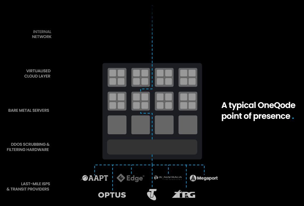 A typical OneQode Point of Presence: An illustration showing the architecture of our server locations, where we connect our high speed carrier network to blazing fast servers.