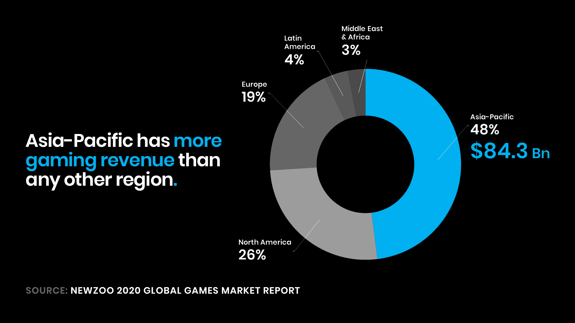 A pie chart showing 48% of global gaming revenue originating from Asia-Pacific — at $84.3 billion