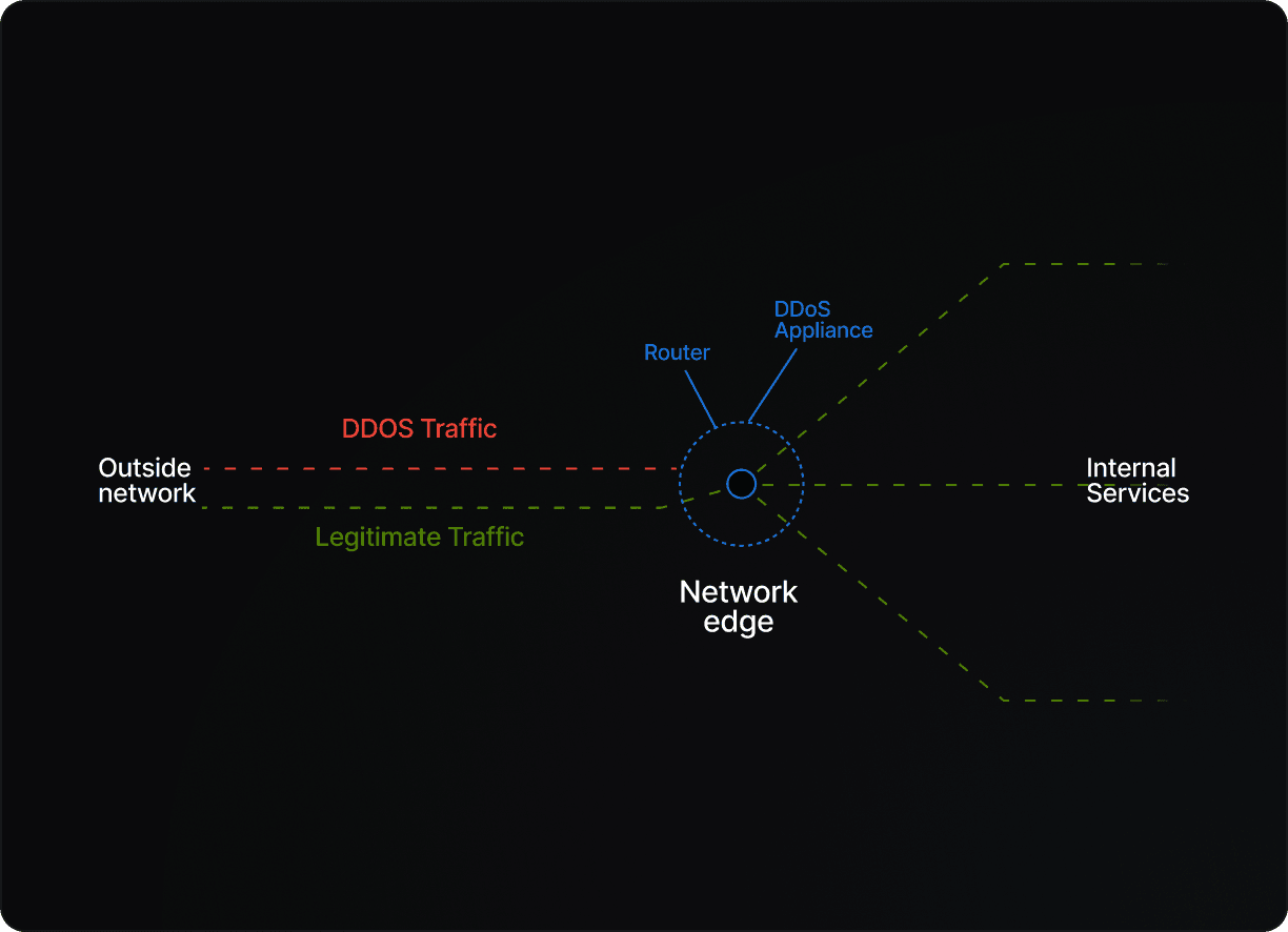 DDoS inline protection network diagram showing traffic filtering at network edge